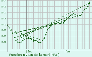 Graphe de la pression atmosphrique prvue pour Sonlez