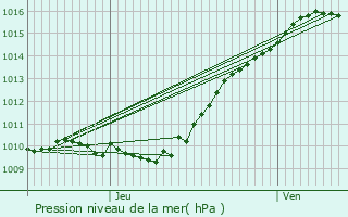 Graphe de la pression atmosphrique prvue pour Jouars-Pontchartrain