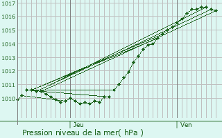 Graphe de la pression atmosphrique prvue pour Le Thuit-Signol