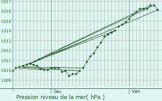 Graphe de la pression atmosphrique prvue pour Saint-Laurent-des-Bois