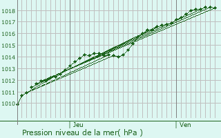 Graphe de la pression atmosphrique prvue pour Saint-Pol-sur-Mer