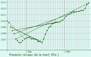 Graphe de la pression atmosphrique prvue pour Vianden