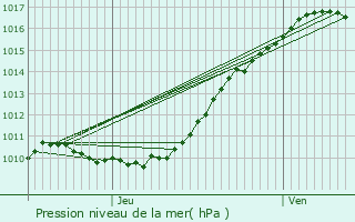 Graphe de la pression atmosphrique prvue pour Bosgurard-de-Marcouville