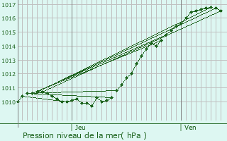 Graphe de la pression atmosphrique prvue pour preville-prs-le-Neubourg