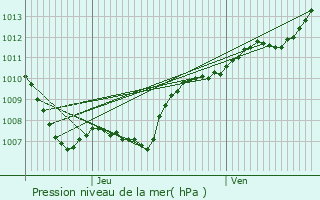 Graphe de la pression atmosphrique prvue pour Reimberg