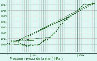 Graphe de la pression atmosphrique prvue pour Marais-Vernier