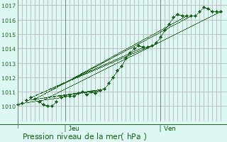 Graphe de la pression atmosphrique prvue pour Rouvray