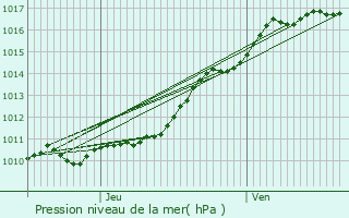 Graphe de la pression atmosphrique prvue pour Vieux-Villez