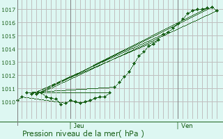 Graphe de la pression atmosphrique prvue pour Saint-Christophe-sur-Cond