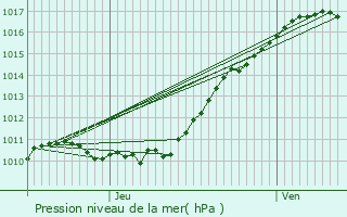 Graphe de la pression atmosphrique prvue pour La Houssaye