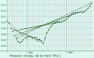 Graphe de la pression atmosphrique prvue pour Prettingen