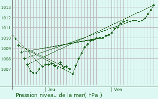 Graphe de la pression atmosphrique prvue pour Webershof