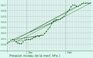 Graphe de la pression atmosphrique prvue pour La Haye-du-Theil