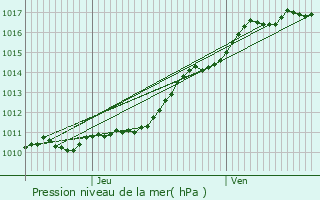 Graphe de la pression atmosphrique prvue pour Dardez