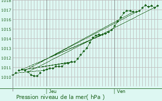 Graphe de la pression atmosphrique prvue pour La Pyle