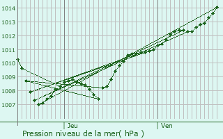 Graphe de la pression atmosphrique prvue pour traye