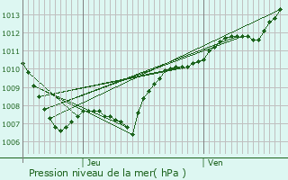 Graphe de la pression atmosphrique prvue pour Roodt-sur-Eisch