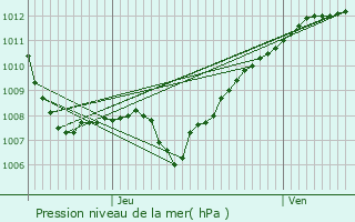 Graphe de la pression atmosphrique prvue pour Chtillon-sous-les-Ctes