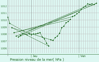 Graphe de la pression atmosphrique prvue pour Tilly-sur-Meuse