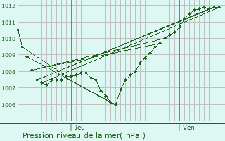 Graphe de la pression atmosphrique prvue pour Saulx-ls-Champlon