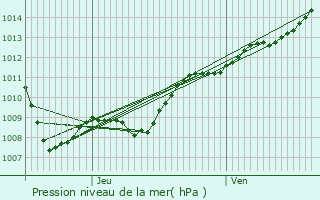 Graphe de la pression atmosphrique prvue pour Jouy-en-Argonne