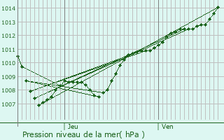 Graphe de la pression atmosphrique prvue pour Chtillon-sous-les-Ctes