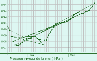 Graphe de la pression atmosphrique prvue pour Douaumont