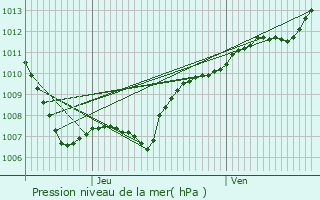 Graphe de la pression atmosphrique prvue pour Eschweiler-ls-Rodenbourg