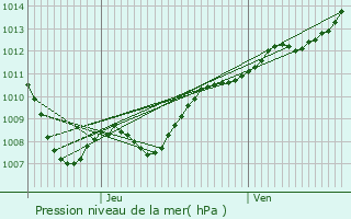 Graphe de la pression atmosphrique prvue pour Tellancourt