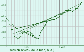 Graphe de la pression atmosphrique prvue pour Schouweiler