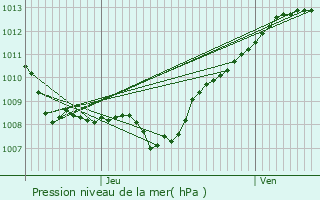 Graphe de la pression atmosphrique prvue pour Le Bouchon-sur-Saulx