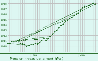 Graphe de la pression atmosphrique prvue pour Trouville-sur-Mer