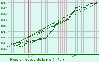 Graphe de la pression atmosphrique prvue pour Saint-Lger-de-Rotes