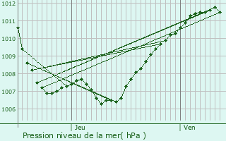 Graphe de la pression atmosphrique prvue pour Rhon