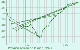 Graphe de la pression atmosphrique prvue pour Hennemont