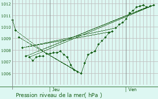 Graphe de la pression atmosphrique prvue pour Doncourt-aux-Templiers