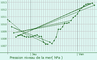 Graphe de la pression atmosphrique prvue pour Bure