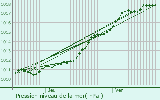 Graphe de la pression atmosphrique prvue pour Broglie