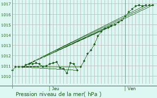 Graphe de la pression atmosphrique prvue pour Saint-Avit