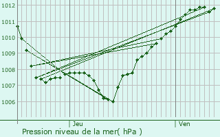 Graphe de la pression atmosphrique prvue pour Lachausse