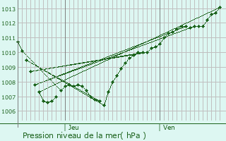 Graphe de la pression atmosphrique prvue pour Weiler-la-Tour