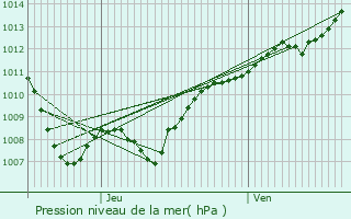 Graphe de la pression atmosphrique prvue pour Haucourt-Moulaine