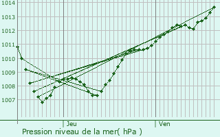 Graphe de la pression atmosphrique prvue pour Bouligny