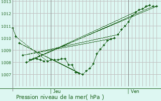 Graphe de la pression atmosphrique prvue pour Reffroy