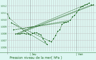 Graphe de la pression atmosphrique prvue pour Pagny-sur-Meuse