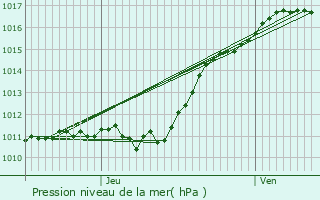 Graphe de la pression atmosphrique prvue pour Chauvigny-du-Perche