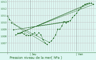 Graphe de la pression atmosphrique prvue pour Dainville-Berthelville