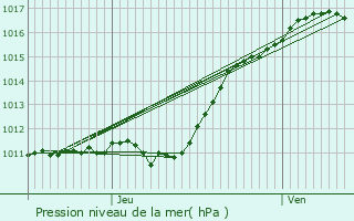 Graphe de la pression atmosphrique prvue pour Meslay