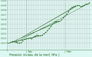 Graphe de la pression atmosphrique prvue pour Hrouville-Saint-Clair