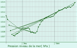 Graphe de la pression atmosphrique prvue pour Buxires-sous-les-Ctes